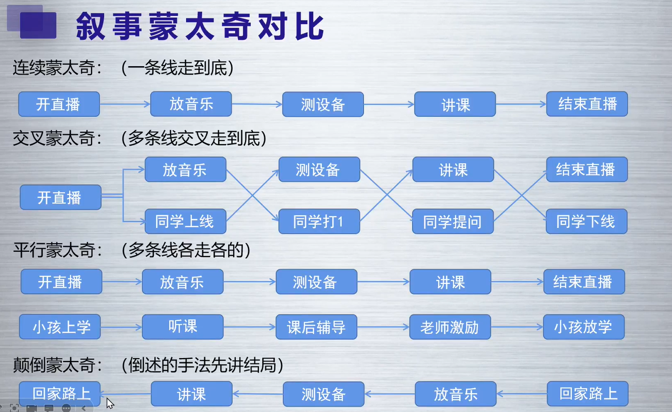 叙事蒙太奇对比