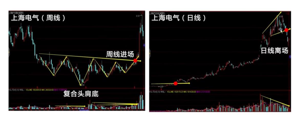 周线进场-日线出场的标准案例