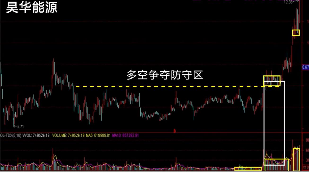 日线突破多空争夺防守区